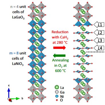 We present an alternative approach 💡 to dope infinite-layer nickelates ⭐️ via topotactic reduction of artificial superlattices 🍔
➡️@PhysRevB:  journals.aps.org/prb/abstract/1…