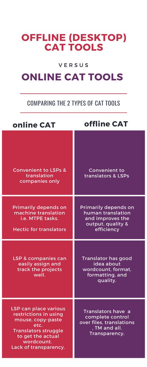 cattoolguide's tweet image. Small comparison between online and offline CAT TOOLS!
Like &amp;amp; share!

#cattools #cattoolguide #onlinecat #offlinecat #translation