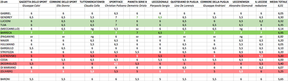 LucaBrindisino's tweet photo. Due tempi, due volti; i cambi di #Baroni; il 4-3-1-2 ormai discriminato anche nel corso di una gara da sbloccare.
E le pagelle definitive di #LeccePerugia.
๐https://t.co/l9xppM7RJk
#LecPer #SerieB #Barreca #Coda #Rodriguez #Alvini https://t.co/ESIIQVeSLf