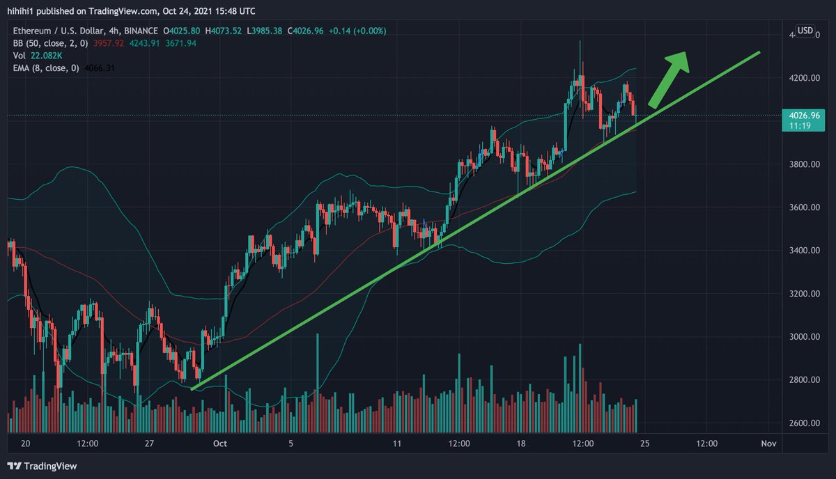 BenjaminCadel's tweet photo. Nice touch on this trendline before ATH! $ETH $ethereum #crypto https://t.co/yaXcnsUjQ1