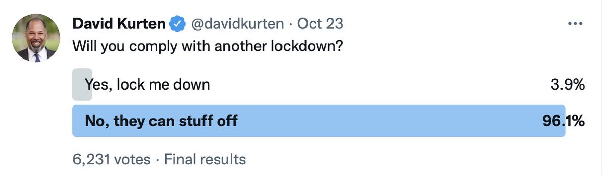 davidkurten's tweet photo. 96% of citizens say NO to a 4th lockdown.
The Johnson regime can take their Plan B and Plan C and stick them where the Sun doesn't shine.
#NoMoreLockdowns #NoVaccinePassports https://t.co/0w8nBFmsKl
