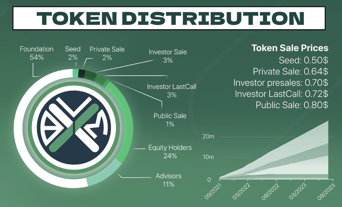 simplify_we's tweet photo. Congrats to the launch $BLXM @BloXmove launch 🥂
Currently trading at around 11-12x of the public sale price 🔥 + the difference between seed &amp; public prices is only 1.6x 🥰
It's not even listed on a #CEX right now.. expecting great things 👀
#crypto #DeMo
https://t.co/CJhZ6Pxmot https://t.co/xA2gSWNNG2