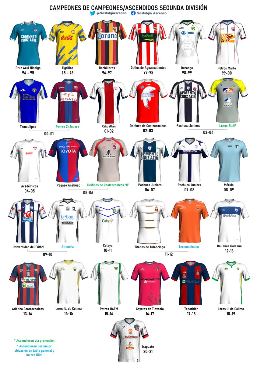 En el "under" del Fútbol Mexicano existen apasionados a las divisiones inferiores, para ellos hicimos este poster de jerseys de los campeones de campeones/ascendidos de la 2da división desde 1994, a algunos los dejaron ascender, a otros no. Se agradece RT para más contenido así.