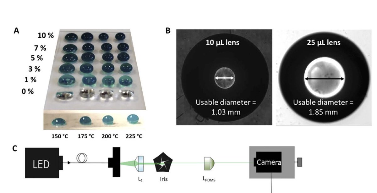 Combination of thermoset PDMS (Sylgard 184) with colour-specific dyes to create very low-cost lens-filters for frugal imaging devices.
(doi.org/10.1364/BOE.38…)