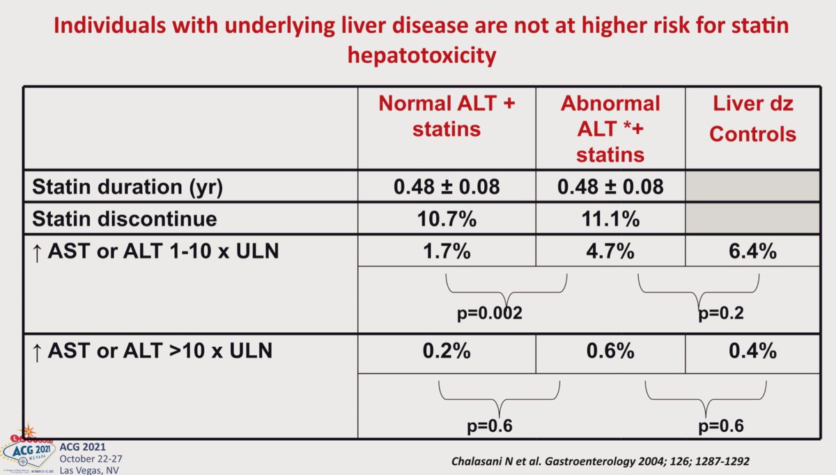 Not new data, but so important…

👉🏼Patients with underlying liver disease ARE NOT at risk for statin-induced hepatotoxicity.

👉🏼Don’t withhold important 🫀directed therapy.  

👉🏼Bottom line…if someone needs statin, liver disease not a contraindication.  

#ACG2021