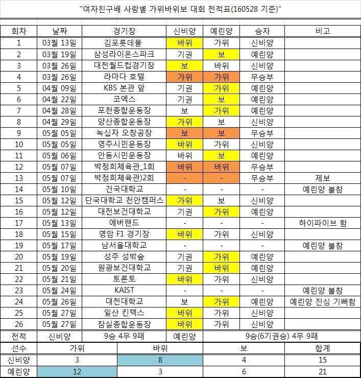 sinumlav81571's tweet photo. 사랑별 행사
예신 가위바위보 전적표 https://t.co/q2j1sONu94
