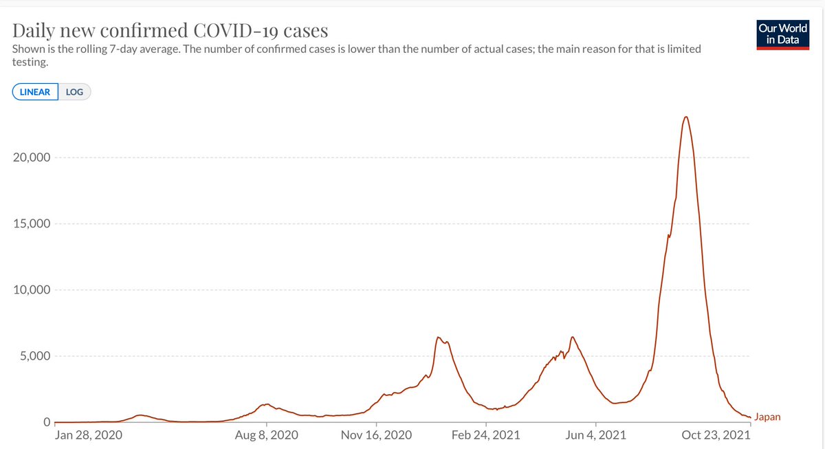 Japan fully contained after its worst surge related to Delta, 💉 quickly rose to now 78% of total population w/ ≥ 1 dose, test positivity went from 25% to 1%, cases >23,000 to <400. 
Everything is open, no restrictions except use of masks. The mood is celebratory
It can be done.