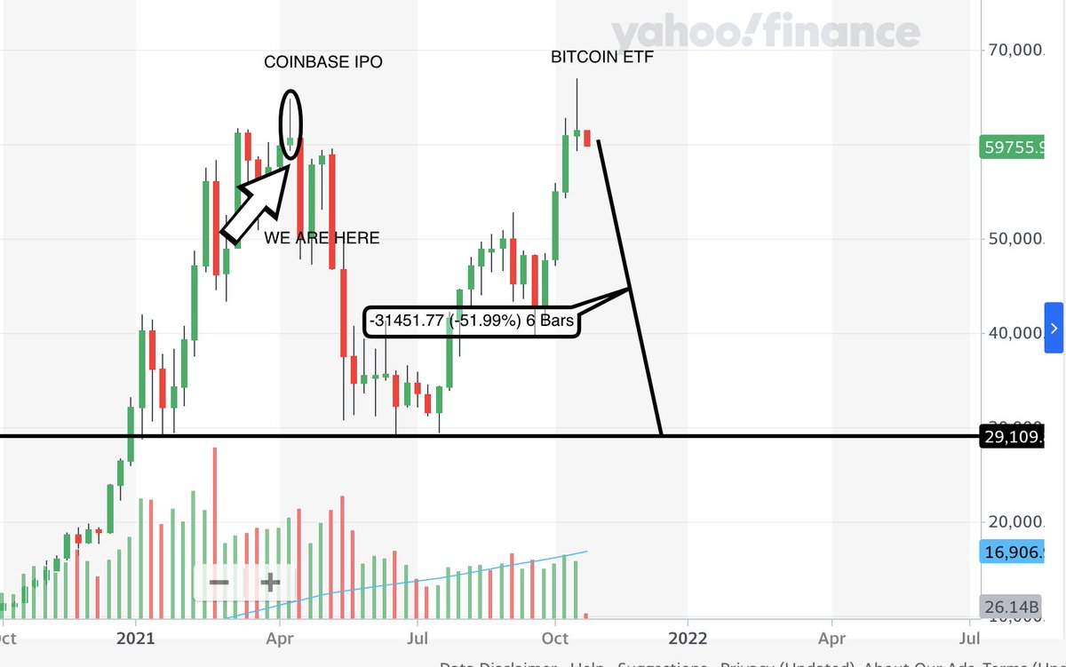 MisterPacker's tweet photo. ff een ST-perspectiefje uitgetekend van een mogelijks scenario. In mijn ogen lijkt dit weer op de top van april (Coinbase IPO) en verwacht ik nu de komende tijd wel een gelijklopend verloop. Kan er ook natuurlijk fout zitten, maar die shooting star candle toch is lelijk #bitcoin https://t.co/6USxBnL0u9