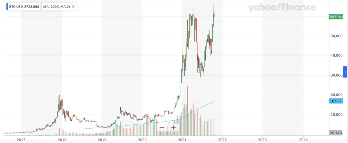 MisterPacker's tweet photo. Mijn langere termijn doel (indien Tether de boel niet onder 10k brengt) blijft toch ergens rond de 15000-20000USD met als support die 200MA. Mijn utopische droom blijft toch onder de 10k. https://t.co/cncuMY7p7p