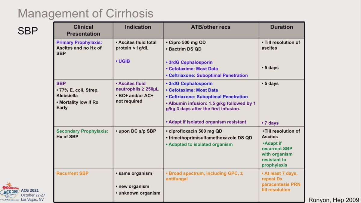 AmyOxentenkoMD's tweet photo. If you are studying for #IMBoards or #GIBoards, then you need to review the fantastic #ACG2021 talk by #DrJosephAhn.
Every slide packed with pearls!!! ๐ฅ
Cirrhosis highlights below. ๐๐ผ
Also, palliative care consult if transplantation not an option.
#LearningTogether https://t.co/EBpSJUfSny