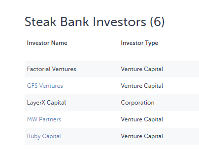 SouschefSBF's tweet photo. @SteakBank has a long way to go, we are new, fresh off the market. Connections to be made, products to be developed. We have got some of the strongest investors backing us up and we won't back down. The hustle continues! https://t.co/glqYkSx8Pt