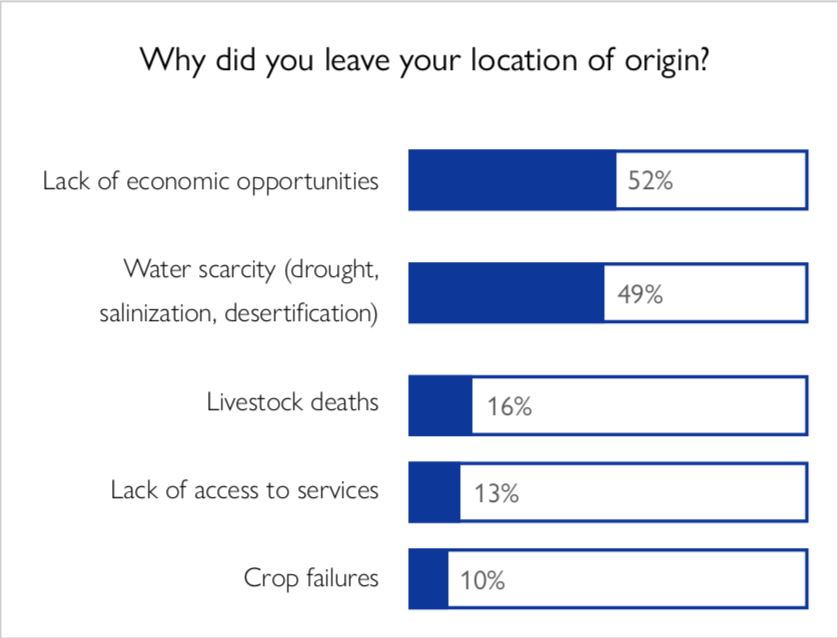 IOMIraq's tweet photo. A recent IOM🇮🇶+@inquiry_org study on climate-induced informal urbanization estimates that 12% of the current population of the city of Basra are migrants, having mainly come from rural areas in the past 10 years.
📰👉https://t.co/SgYksqmcAE
Supported by @StatePRM 

#ClimateCrisis https://t.co/JnZBD3WJ1Y