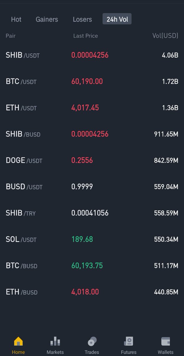 ShibaInuHodler's tweet photo. #Shib's 24 Hours Volume Is Greater Than #BTC And #ETH!!😮💎🙌 https://t.co/JmRRmYhtDZ