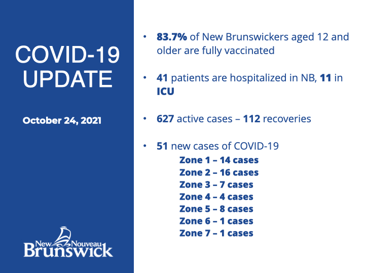 Gov_NB's tweet photo. One death reported / rapid-testing program expands / circuit breaker reminder https://t.co/4XoKYW0hps

A map of potential public exposures can also be found on our dashboard at https://t.co/oIqIZSv1av https://t.co/fA5csY58xH