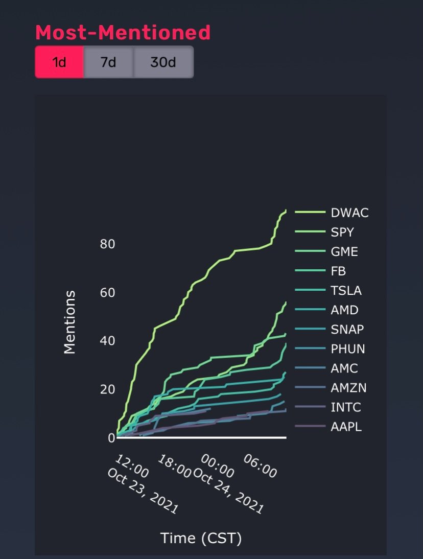 TheStockPoll's tweet image. Most Mentioned Symbols (last 24 hrs) on WSB via @QuiverQuant🗣

1. Digital World Acquisition $DWAC
2. S&amp;amp;P 500 $SPY
3. GameStop $GME
4. Facebook $FB
5. Tesla $TSLA
6. Advanced Micro Devices $AMD
7. $SNAP
8. Phunware $PHUN
9. $AMC
10. Amazon $AMZN
11. Intel $INTC
12. Apple $AAPL