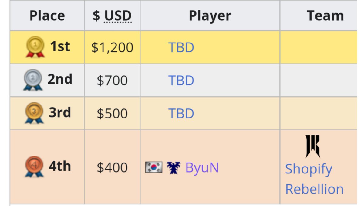 ShopifyRebels's tweet photo. GG @SC2_Solar good luck in rest of the tournament! Byun exits the StayAtHome Story Cup #4 in fourth place. Thank you for cheering for him and thank you for having us @TaKeTV #SaHSC #HSC https://t.co/2tWrwxqwYZ