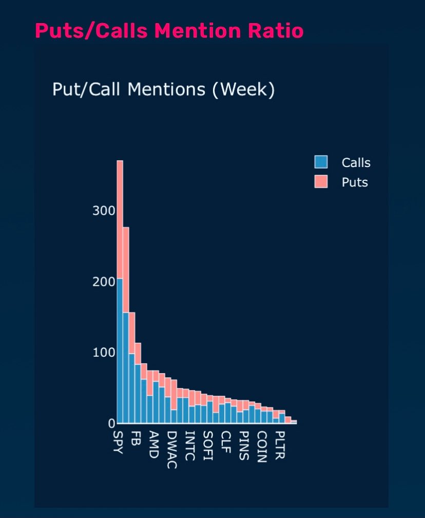 TheStockPoll's tweet image. Put / Call Mentions on WSB via @QuiverQuant

1. S&amp;amp;P 500 $SPY
2. Facebook $FB
3. Advanced Micro $AMD
4. Digital World Acquisition $DWAC
5. Intel $INTC
6. $SOFI
7. Cleveland-Cliffs $CLF
8. Pinterest $PINS
9. Coinbase $COIN
10. Palantir $PLTR

#options #daytrading #calls #puts
