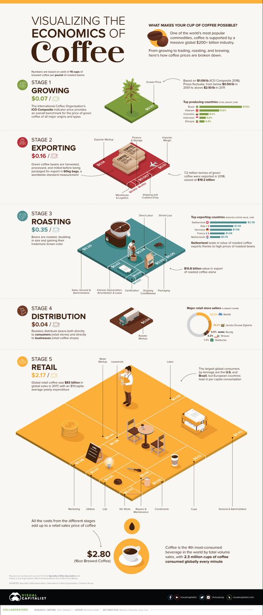 keremfndk's tweet photo. The economics of coffee in one chart (Source: Visual Capitalist) #coffee #datahungry #data #infographic https://t.co/GhnJ3RNNyB