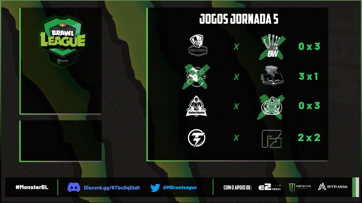 rtparena's tweet photo. Chegou ao fim mais uma jornada na 2ª divisão da @Mbrawleague! 💥
Restam apenas 2 jornadas para fechar a liga num todo ou nada para as equipas!
#BRAWLnaRTP #MonsterB https://t.co/T6Or8nDkvO