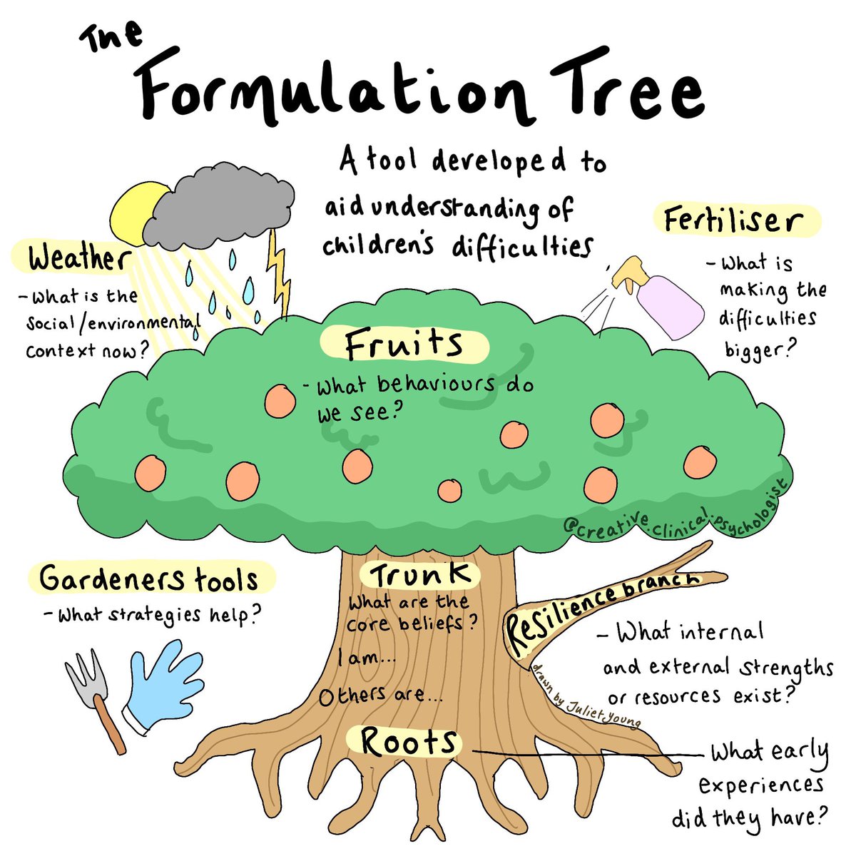 sch_counsellor's tweet photo. Love this graphic as a metaphor for understanding children’s difficulties. Look at all the input needed to support the tree grow and flourish. 

📷 IG creative.clinical.psychologist https://t.co/loB8WrbOuv