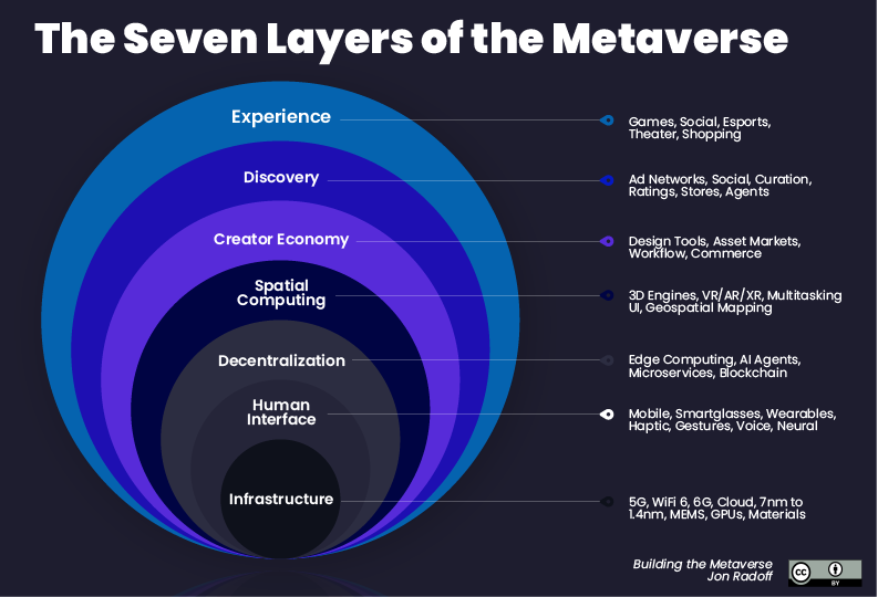 The metaverse seeks to allow users to ‘live within’ the internet rather than just surfing it in 2D.
Image: The Seven Layers of the Metaverse - Source: Jon Radoff 