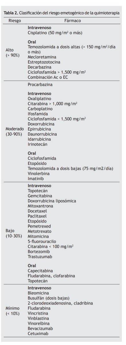 BoschBarrera's tweet photo. Pues la observación era correcta: la vinorelbina oral es más emética (riesgo moderado >30%) que la vía intravenosa (riesgo mínimo <10%) #NaVIQ #Sinvomitos https://t.co/Ypoph4K9G3