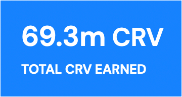 crypto_condom's tweet photo. It has been 160 days since @ConvexFinance launched. In that time, 69.3m CRV has been farmed.

At the current rate, $CRV is being farmed at 433k per day...so $CVX emissions will be 80% complete in 70.9days at 100m $CRV farmed....which means January 3rd will be a REALLY GOOD day 🥂 https://t.co/7fphyoK48c