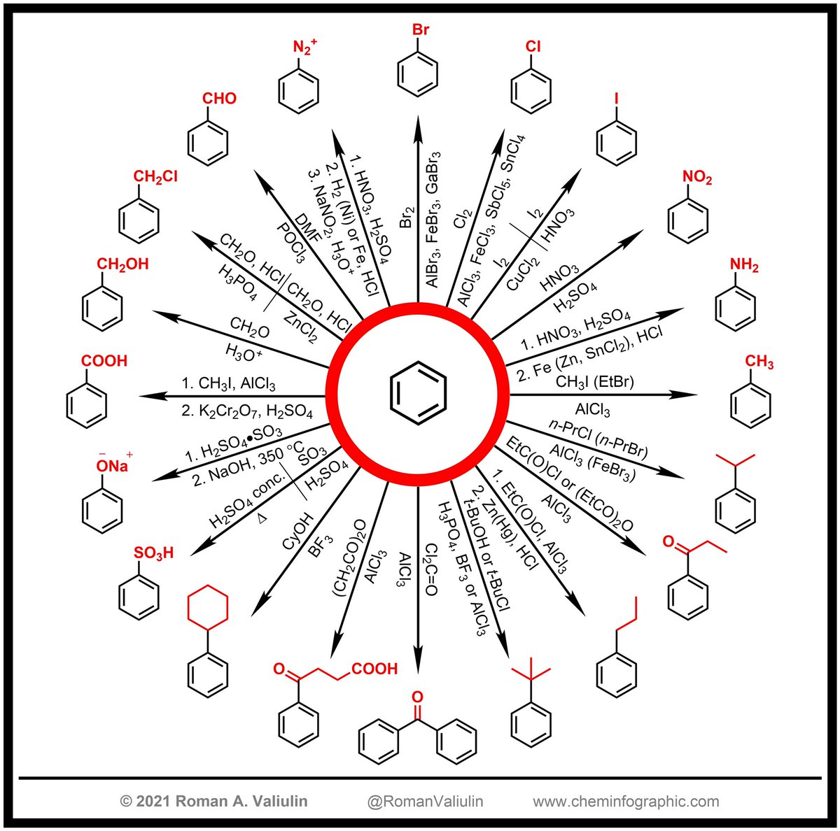 Organic Chemistry - Electrophilic Aromatic Substitution - ⚗️: #NeverStopLearningChemistry ➡️ made 🎨⚙️🛠 with <a href="/ChemDraw/">ChemDraw</a> ➡️ cheminfographic.wordpress.com/2021/10/24/ele…