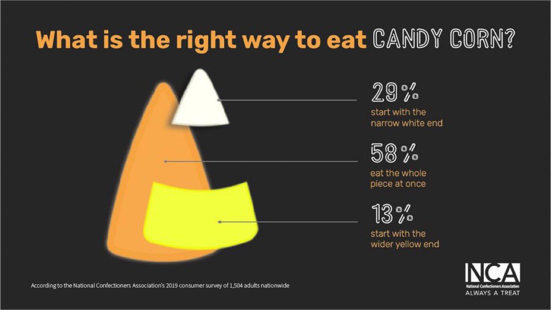 cassidyace89's tweet photo. Candy Corn is the @Nickelback of Halloween candy.
People claim to hate it but sells over $73 million worth each Halloween season 🎃 & 35 million lbs annually.
Also gets half a damn aisle at the store!
p.s. I love Nickelback🖕#SilverSideUp #DarkHorse #AlltheRightReasons https://t.co/piazmgkVYz