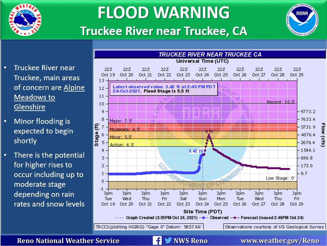 Flood Warning - Truckee River near Truckee, CA
Main areas of concern are Alpine Meadows to Glenshire. Minor flooding is expected to begin shortly. #NVwx #CAwx
More details here: bit.ly/3B8JdQL