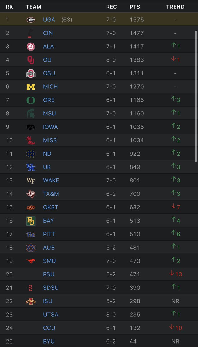 SECTalk20's tweet image. Alabama jumps Oklahoma in Week 9 AP Poll
