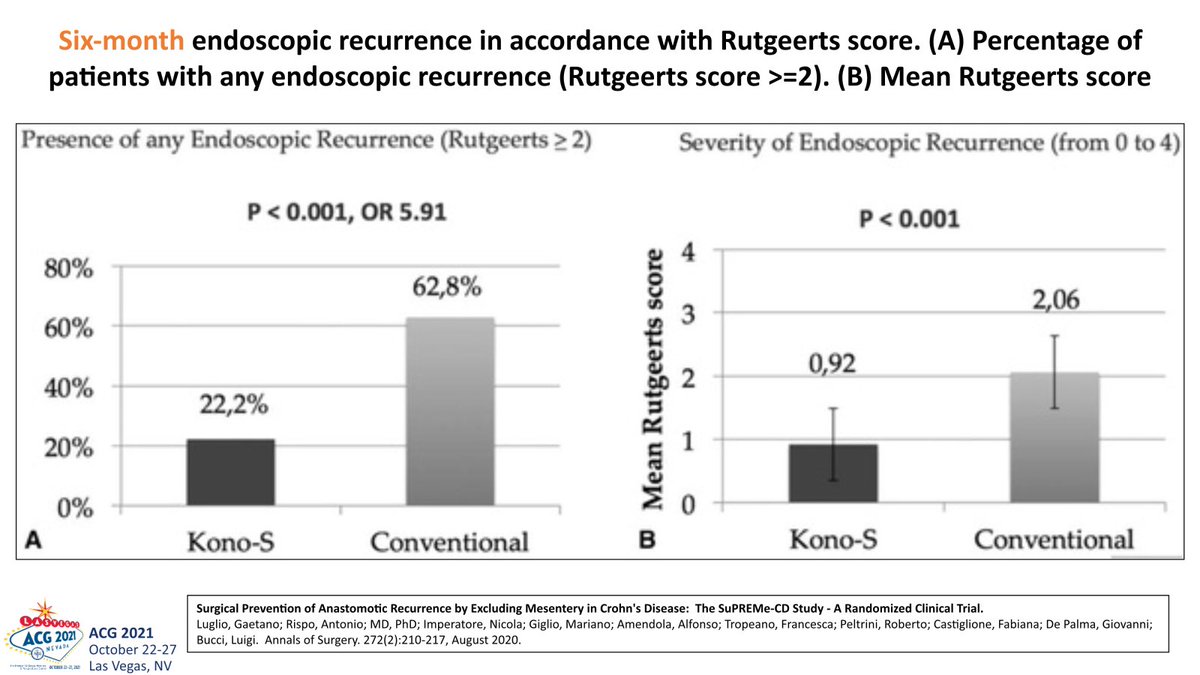 Results of SuPREMe-CD study presented by @MRegueiroMD at #ACG2021 PG course. Novel anastomosis (Kono-S) associated with lower risk of and less severe 6 month postop endoscopic recurrence. @MLongMD @KatieFalloonMD @JKurowskiMD @JessPhilpottMD @BenClickMD @IBD_Flo @HolubarStefan