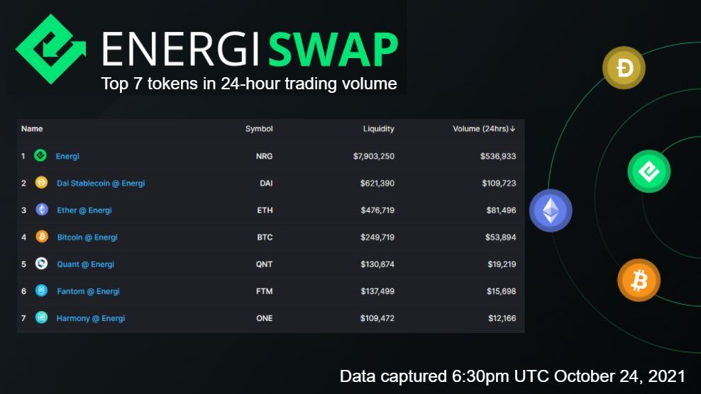 energi's tweet image. These tokens had the highest trading volume on Energi’s #DeFi exchange in the past 24 hours, excluding NRG and stablecoins!

$ETH - Ethereum
$BTC - Bitcoin
$QNT - Quant
$FTM - Fantom
$ONE - Harmony

nrg.click/twitter-energi…