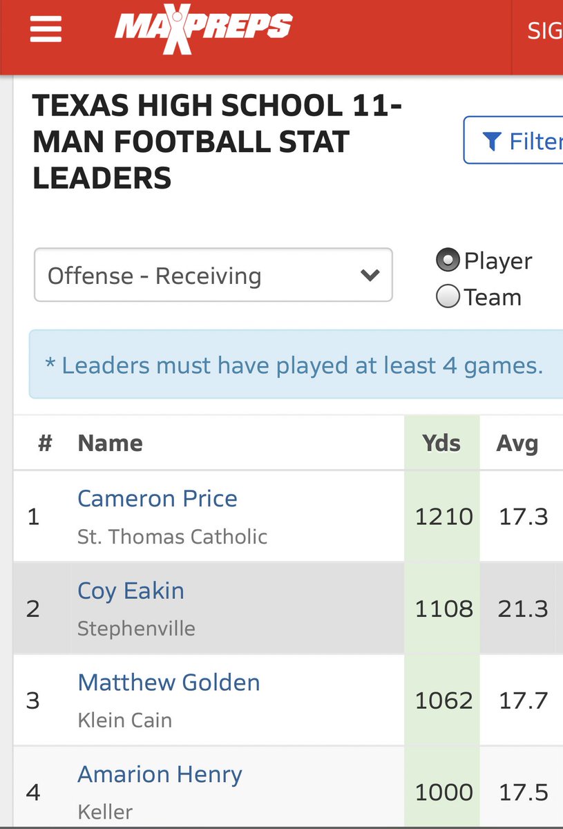 New week...
still #1 in state😈
@Coach_SweetFeet 
<a href="/vypehouston/">VYPE Houston</a>
<a href="/dctf/">Dave Campbell's — TexasFootball.com</a>