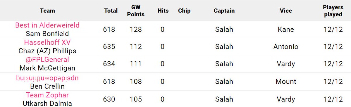 FplSheeple's tweet photo. A truly astounding #GW9 as some massive results led to huge hauls for our 20 #FPL content creators. Sam from @FPLFamily got 128 points! 🔥🔥🔥
So we will review her content to make changes to our teams for #GW10 

#FPLCommunity https://t.co/3iwvZkZU20