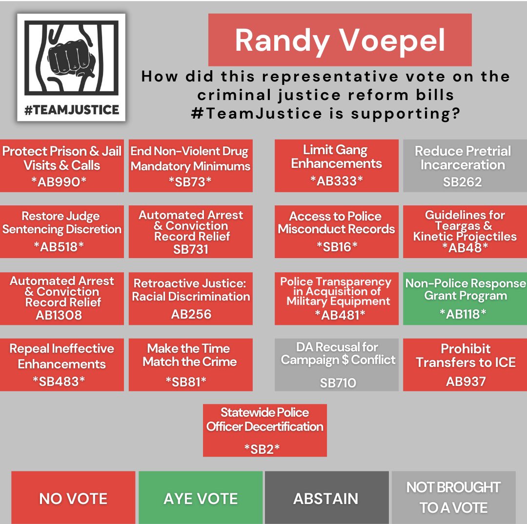 TeamJusticeSD's tweet photo. #TeamJusticeSD report card for Assemblymember Randy Voepel (Asm. Dist. 71).  Voepel has a history of abstaining and opposing progressive criminal justice reform bills and that did not change this year
#caleg #statelegislature #dobetter https://t.co/dl6YpNm0Ve