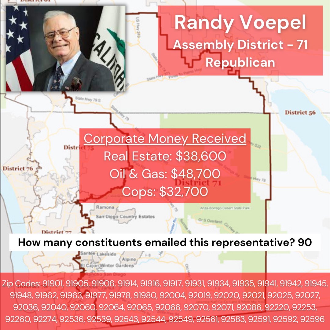 TeamJusticeSD's tweet photo. #TeamJusticeSD report card for Assemblymember Randy Voepel (Asm. Dist. 71).  Voepel has a history of abstaining and opposing progressive criminal justice reform bills and that did not change this year
#caleg #statelegislature #dobetter https://t.co/dl6YpNm0Ve