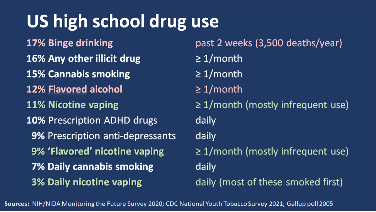 ChaunceyGardner's tweet photo. US teens are:

2X more likely to smoke pot daily than vape nicotine daily

5X more likely to binge drink than vape daily

33% more likely to drink flavored alcohol than to vape 'flavored' e-cigarettes

36% more likely to smoke pot ≥ once/month, than to vape ≥ once/month

So? https://t.co/JvCbHw6sMQ