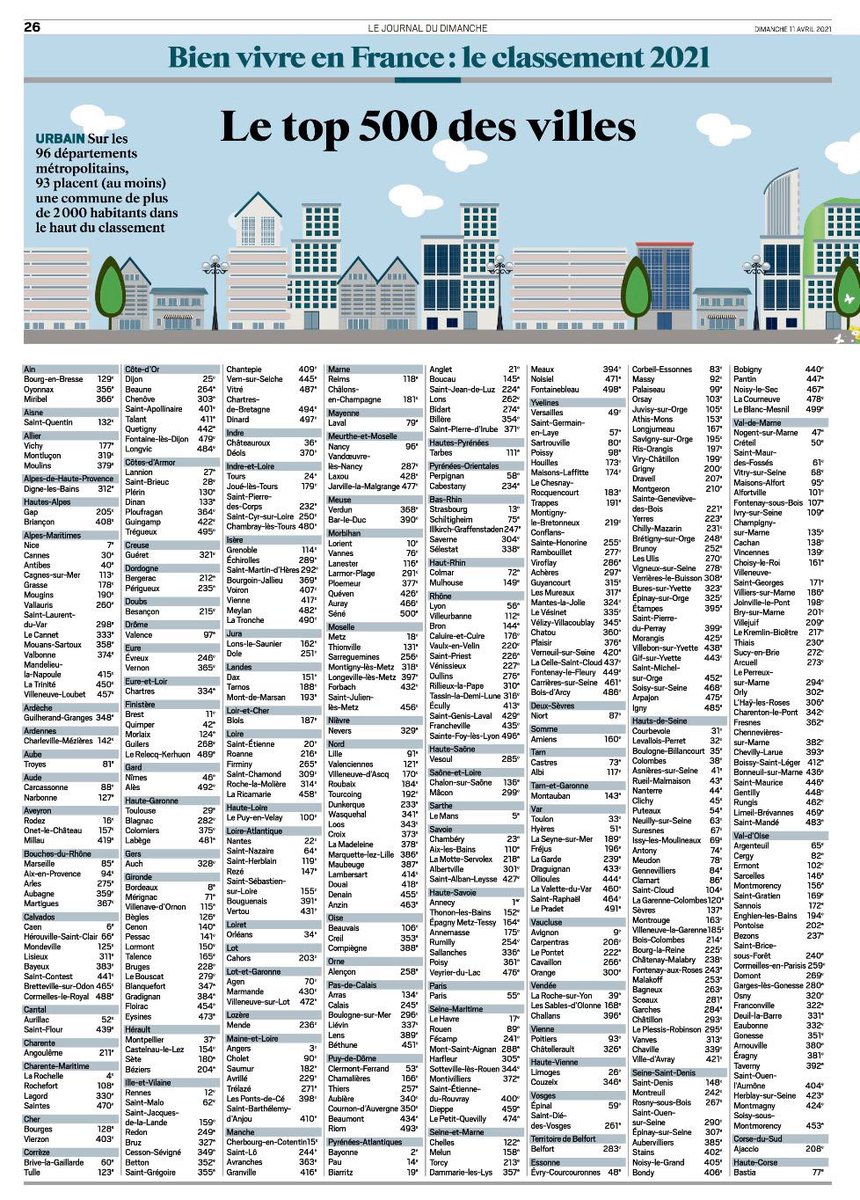 AigleRoyal2_0's tweet image. Votre ville est classée combien ?