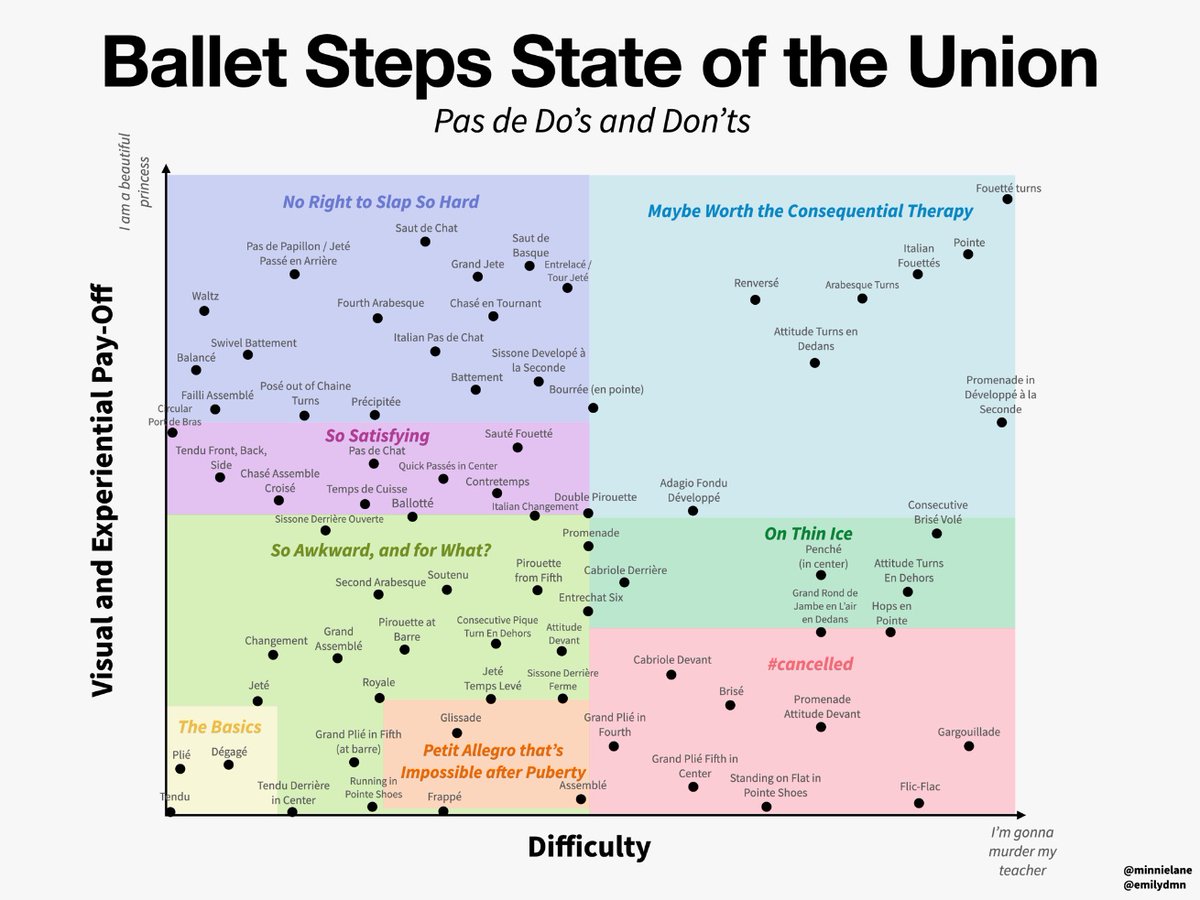 theminnielane's tweet image. Which Ballet Steps are Worth the Struggle? A GRAPH.