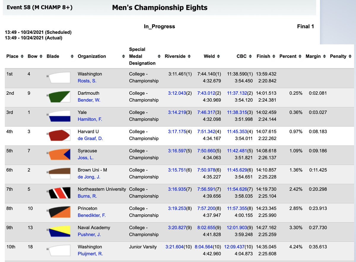 Results are final! Washington has won the Head of the Charles men's championship 8+ for the fifth time in program history. UW's 2V8+ finished in 10th place.

Here are the top-10 finishers.

More to come ...

#RowingU x #GoHuskies x #rowing x #HOCR2021
