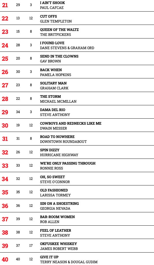 Hotdisc Top 40 - 24.10.21
<a href="/HurricaneHighwy/">Hurricane Highway</a> <a href="/JamesRobertWebb/">🎙JamesRobertWebb</a> <a href="/richardlynchbnd/">Richard Lynch Band</a> <a href="/bobbytomberlin1/">Bobby Tomberlin</a> <a href="/AntonGlackin/">Anton Glackin</a> <a href="/mollieeebeaver/">Mollie Beaver</a> <a href="/TiaMcGraff/">Tia McGraff</a> <a href="/gabriellegore_/">Gabrielle Gore</a> <a href="/tarahentonmusic/">Tara Henton</a> @taylorraemusic <a href="/johnnyferrari/">John Michael Ferrari Singer Songwriter</a> <a href="/CliveJohnMusic/">Clive John</a> <a href="/ToddBarrowMusic/">Todd Barrow</a> @paul_cafcae <a href="/phopkinsmusic/">pamelahopkinsmusic</a> <a href="/gavbrownaus/">Gav Brown</a>