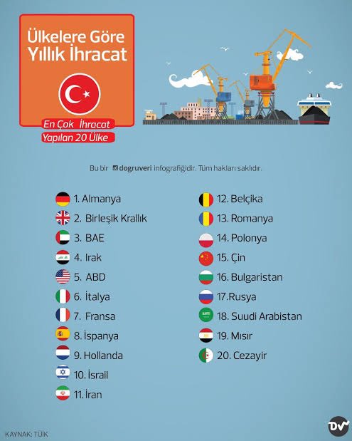 ardantimer's tweet photo. @emrah_ceyhan @MevlutCavusoglu @tcbestepe Sadece bir soru? Rusyaya Çine ve Asyaya ne ihracatı yapabileceksin? 2018 ülkelerin listesi. Türkiyenin Almanyaya yaptığı ihracat Rusyaya yaptığının yaklaşık 20 katı. Neyin kafasını yaşıyosun bilgisiz? https://t.co/mBYo7PSuL4