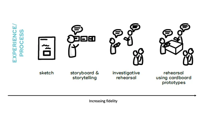 Illustration of increasing fidelity of experience/process prototypes. Starting with a sketch, then storyboards and storytelling, then investigative rehearsal, then rehearsal using cardboard prototypes