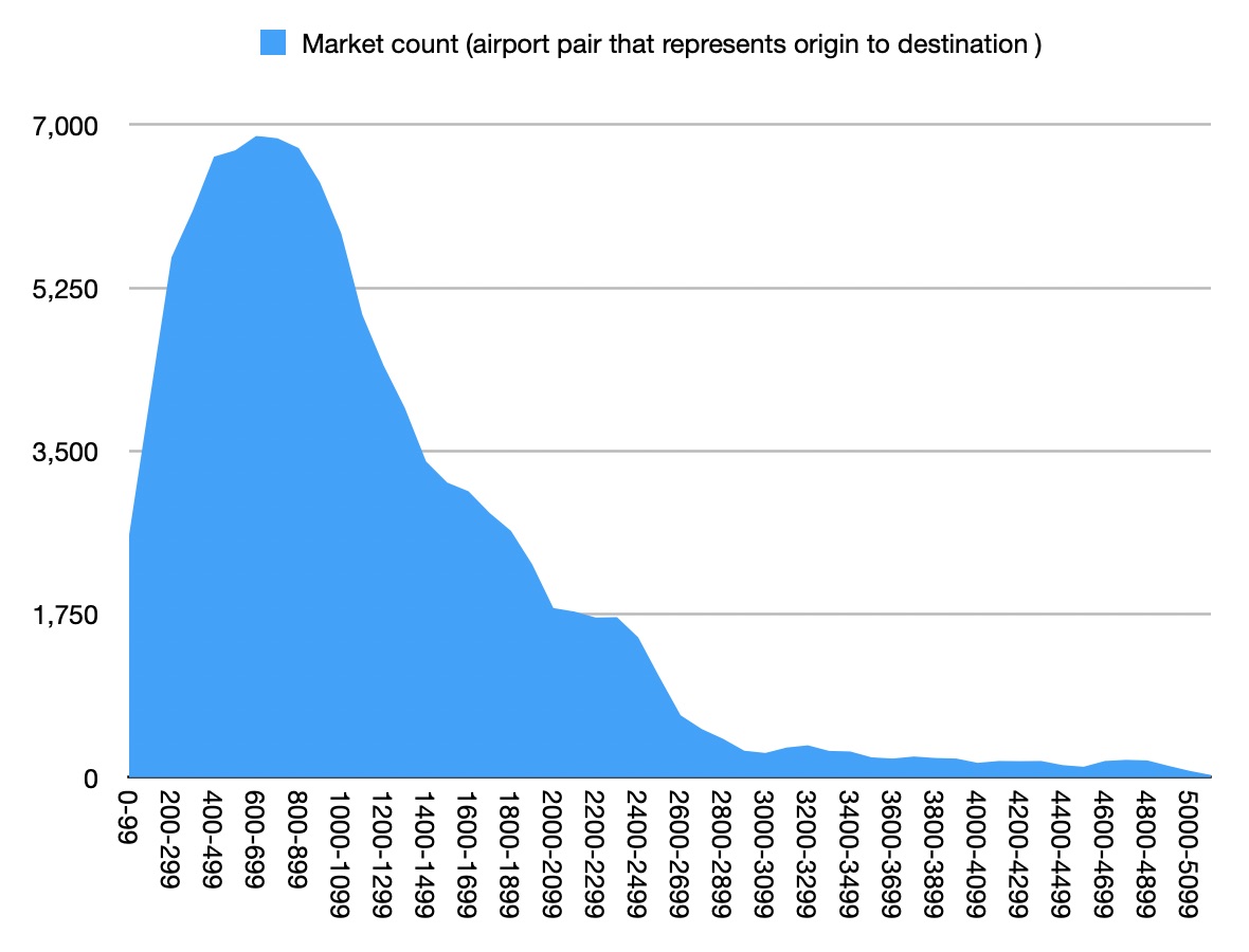 asymco's tweet photo. @morellwest @Lilium @volocopter @jobyaviation Interesting fact: The trip distance distribution for flights is very similar to all other modes (log-normal). This is the US. X-axis are trip distances. https://t.co/NGjouGfCMg