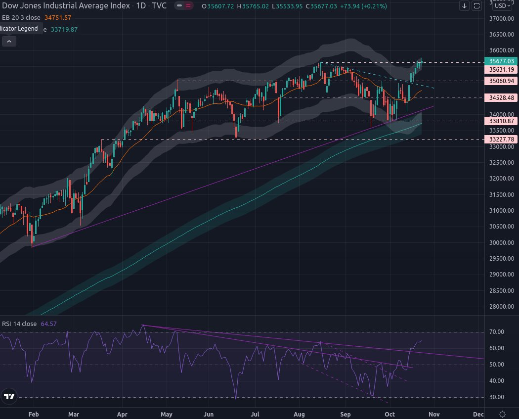 boersen_klaus's tweet photo. State of Dow Jones - Calendar Week 42 2021 https://t.co/EWelinSt76 #dowjones #dow #stateofdowjones #marketbreadth https://t.co/ZURfPevAyw