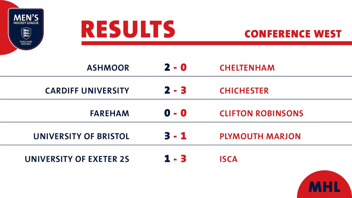 Plenty of 🔥 action in the Conferences as well

@Belper_MHC &amp; <a href="/Didsbury_hockey/">Didsbury Northern HC</a> can't be separated in a top-of-the-table clash while <a href="/IscaHockeyClub/">@iscahockeyclub</a> go top out West and <a href="/HarborneHC/">Harborne Hockey Club</a> notch an impressive win in the Midlands 👏