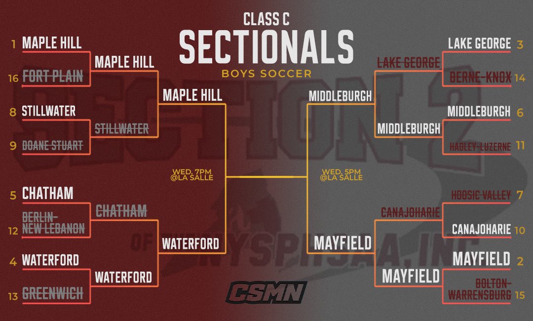 capitalsportsmn's tweet photo. Class C Boys Soccer

@MH_Athletics @MH_WSoccer @WH_Athletics @fordiansoccer @mcspanthers @TUSidelines @CapRegionSoccer @Sect2athletics https://t.co/Nl6cq91EBK
