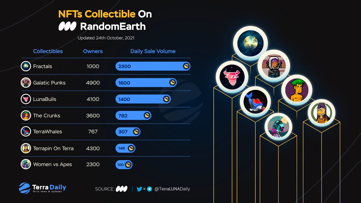 Sale Volume of NFTs Collections on <a href="/randomearth_io/">RandomEarth 🌎</a> Last 24H

☄️ Welcome newcomers: <a href="/FractalsLunaNFT/">Fractals 🌖 $LUNA NFT</a>, <a href="/WomenVsApes/">⚔️ Women vs Apes ⚔️</a> &amp; <a href="/crunks_nft/">TheCrunks</a> 

#Terra $LUNA $UST
<a href="/galactic_punks/">Galactic Punks</a> <a href="/LunaBulls/">Mohammed Israil</a> @terrawhales @terraterrapins