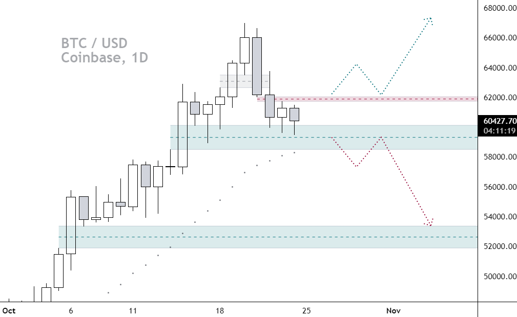 #Bitcoin: After a potential #SFP weekly close on CME, bears are looking for a reversal &amp; everyone else looking for a deep pullback. 

However, D1 doesn't look bad to me (yet). Still in an uptrend, thin resistance... Get a D1 close above ~$62K &amp; we could quickly retest the high.